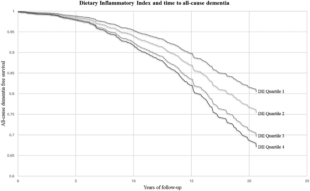 graph shows dementia-free survival reduces over time for everyone, but the decline is slower for people with lower dietary inflammation index scores.