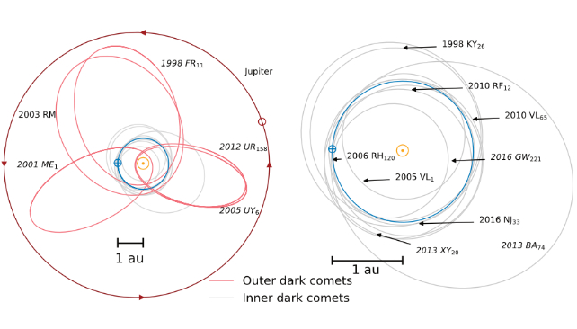 orbits of dark comets