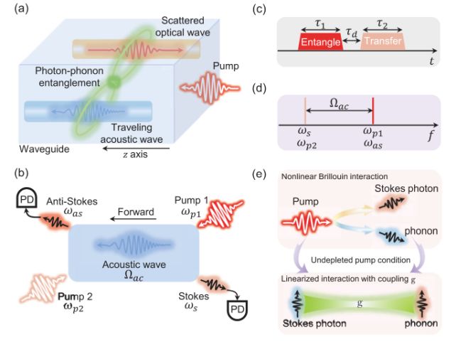 Physicists Have Found a New Method For The Quantum Entanglement of Light And Sound