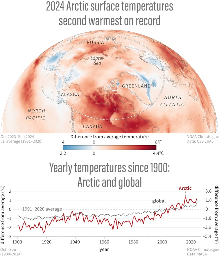 A map shows Arctic temperatures in 2024 compared to the long-term average. A chart with it shows average temperature for the region trending upward faster than the global average since the 1960s.