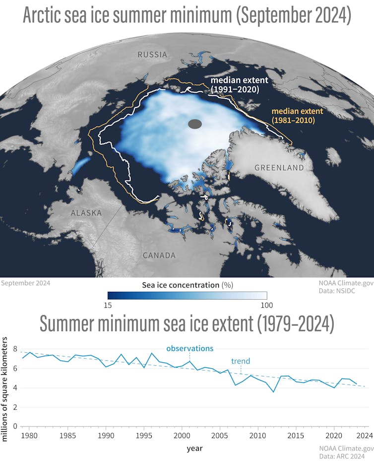 Map showing Arctic sea ice at its lowest extent in 2024, in September, was much less than historic ice coverage. A chart accompanying the map shows ice coverage declining over time.