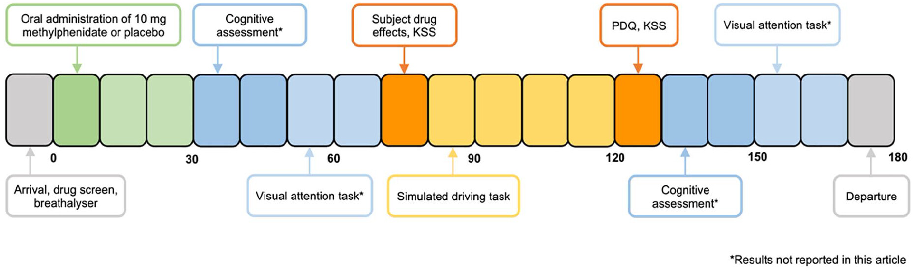 a timeline of the experimental design, with drug administered at 0mins, subject drug effects at 75 mins, simulated driving task begins at 85 mins, ends 130 mins. cognitive and visual attention assessments done before and after driving simulation. 