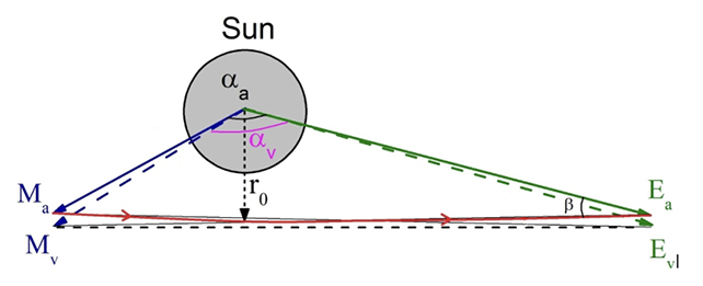 Gravitational bend diagram