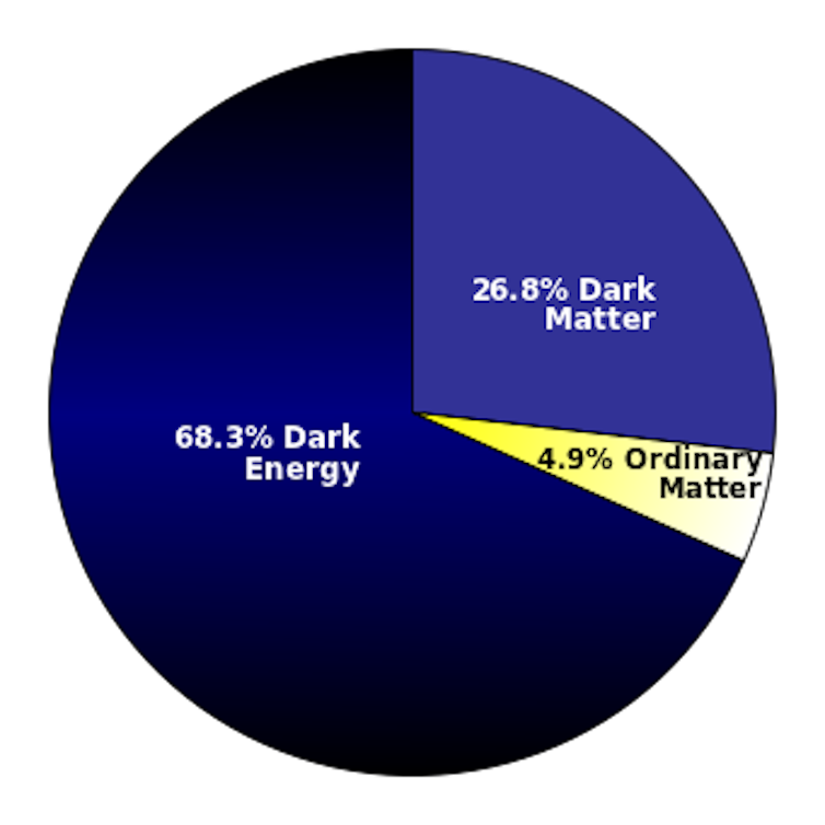 A pie chart showing 68% of the universe as dark energy, 27% as dark matter and 5% as ordinary matter.