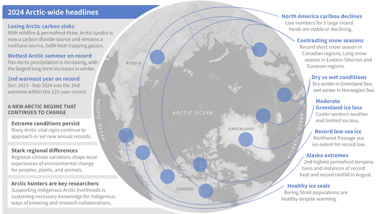 Key messages from the Arctic Report Card 2024