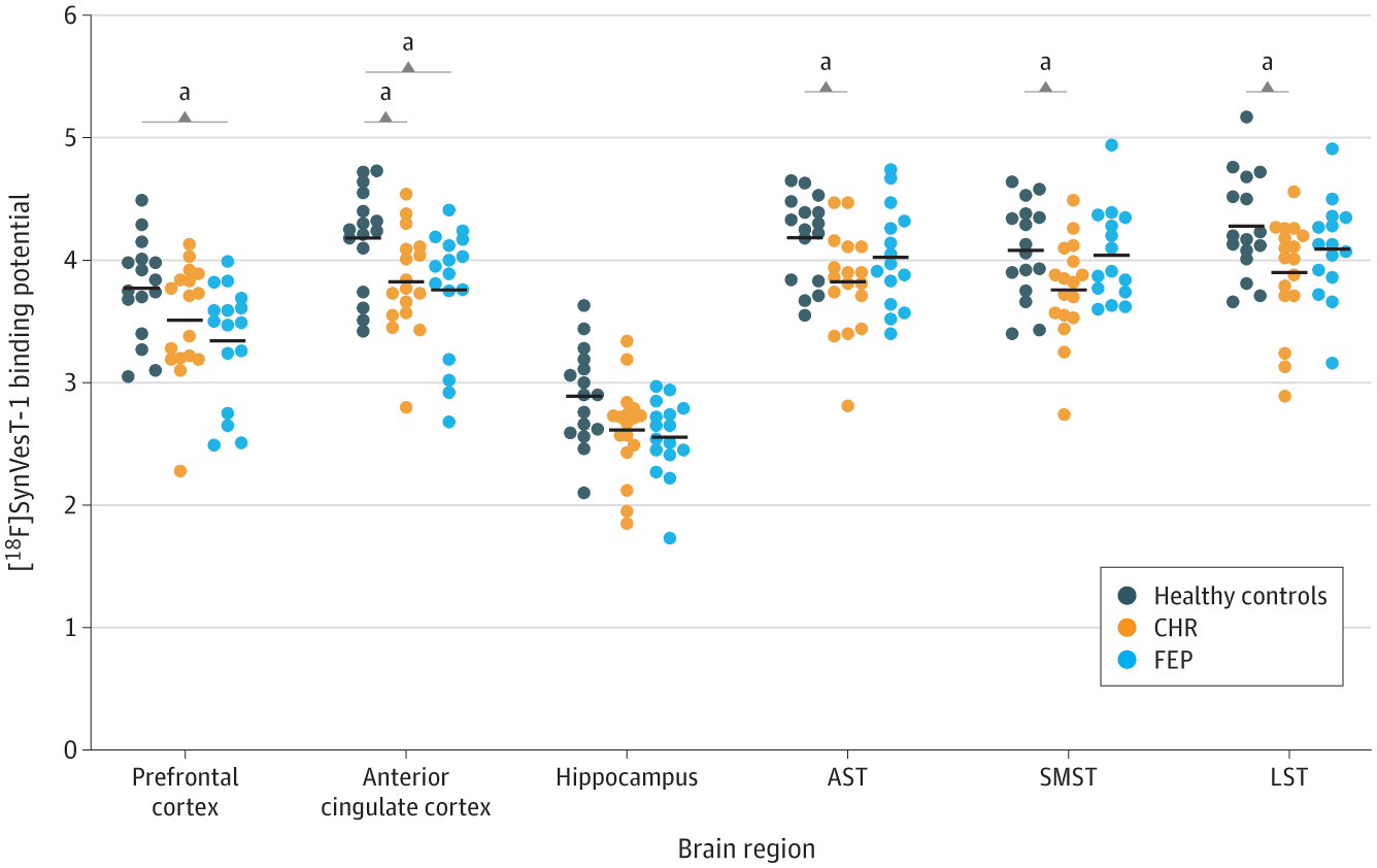 graph showing brain regions on the x axis, SV2A binding potential on the y axis. 